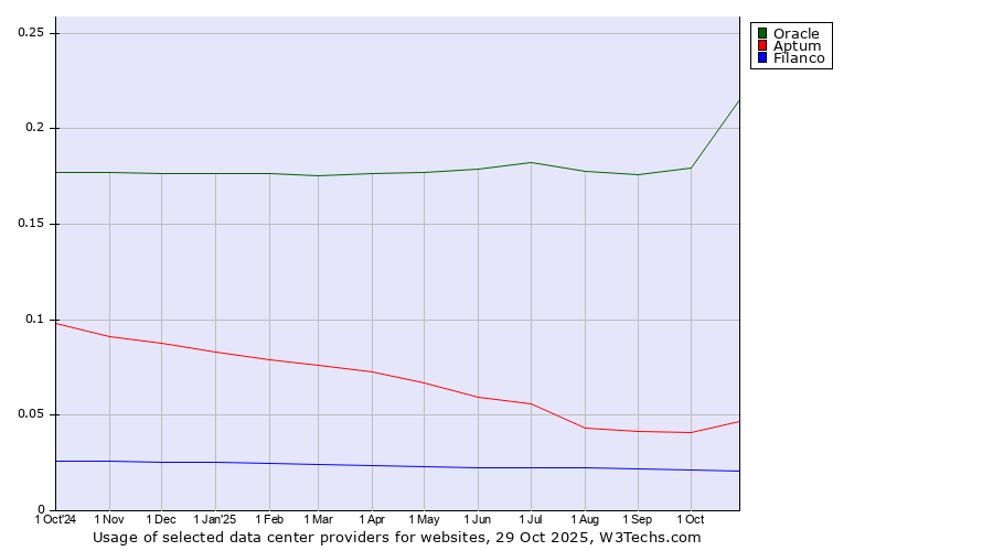 Historical trends in the usage of Oracle vs. Aptum vs. Filanco