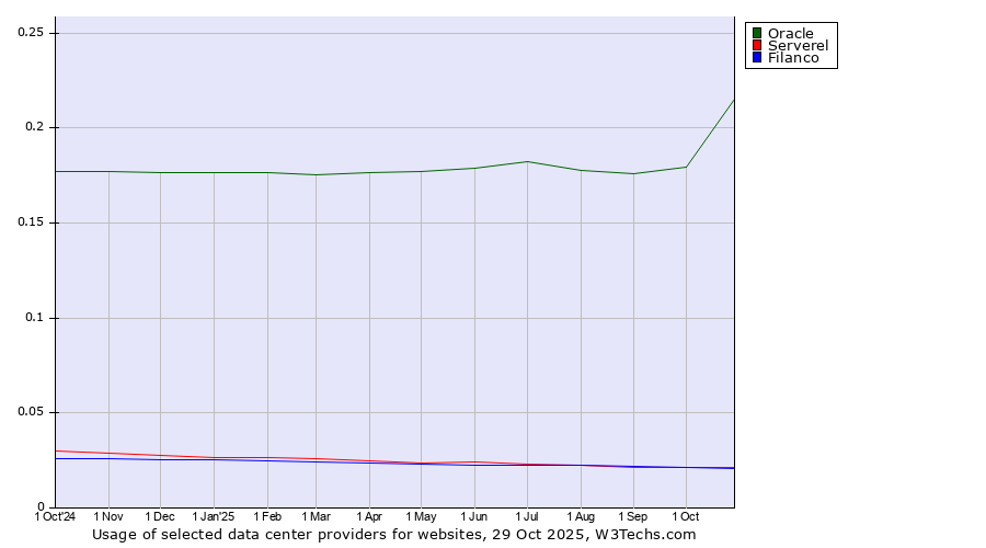 Historical trends in the usage of Oracle vs. Serverel vs. Filanco