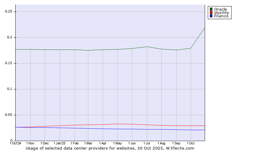 Historical trends in the usage of Oracle vs. Voxility vs. Filanco