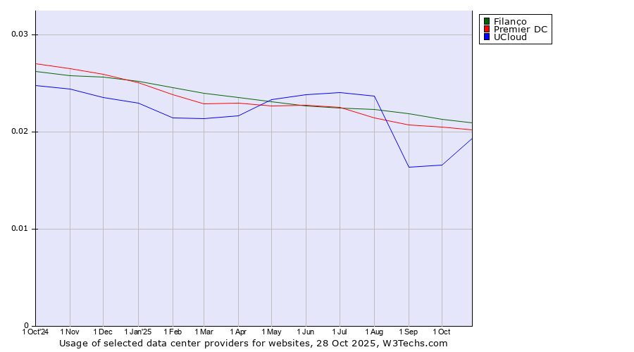 Historical trends in the usage of Filanco vs. Premier DC vs. UCloud