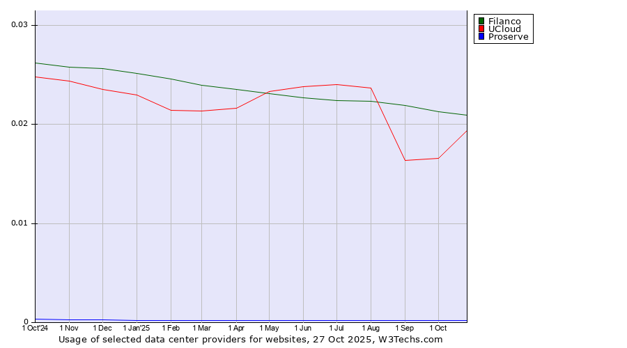 Historical trends in the usage of Filanco vs. UCloud vs. Proserve
