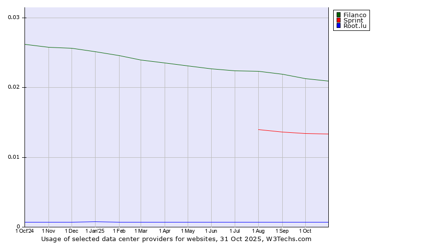Historical trends in the usage of Filanco vs. Sprint vs. Root.lu
