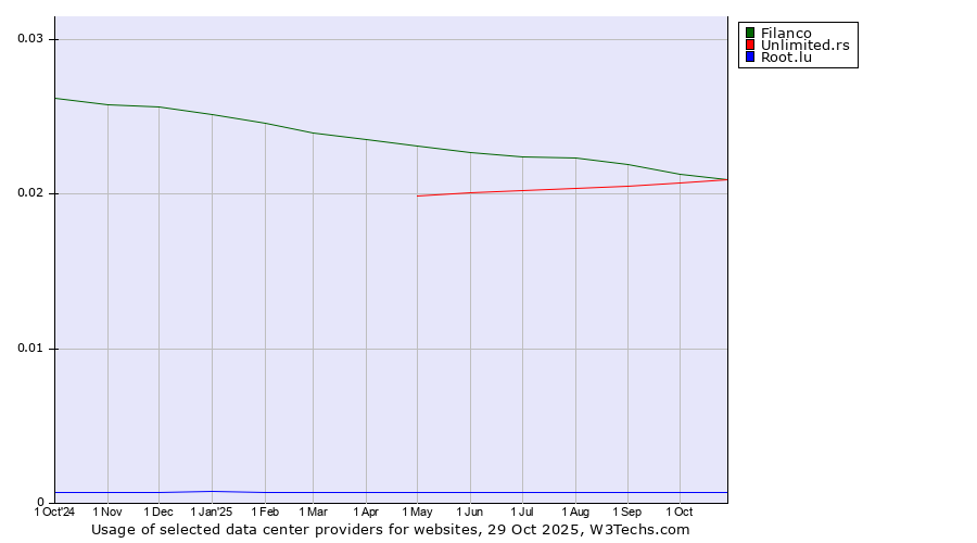Historical trends in the usage of Filanco vs. Unlimited.rs vs. Root.lu