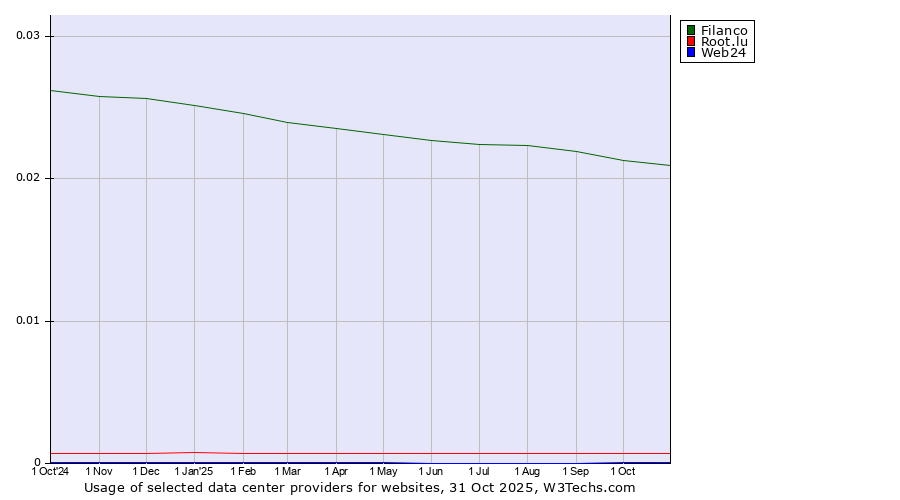 Historical trends in the usage of Filanco vs. Root.lu vs. Web24