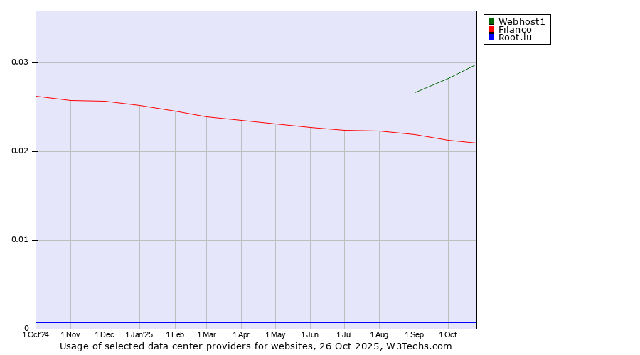Historical trends in the usage of Webhost1 vs. Filanco vs. Root.lu