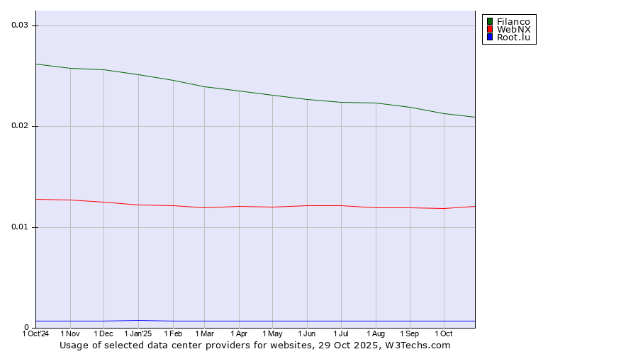 Historical trends in the usage of Filanco vs. WebNX vs. Root.lu