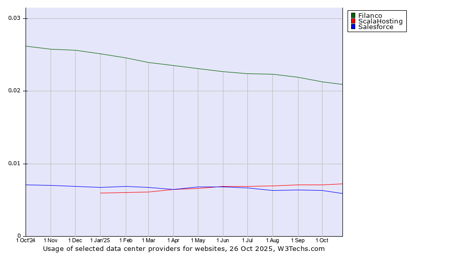 Historical trends in the usage of Filanco vs. ScalaHosting vs. Salesforce