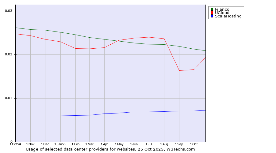 Historical trends in the usage of Filanco vs. UCloud vs. ScalaHosting