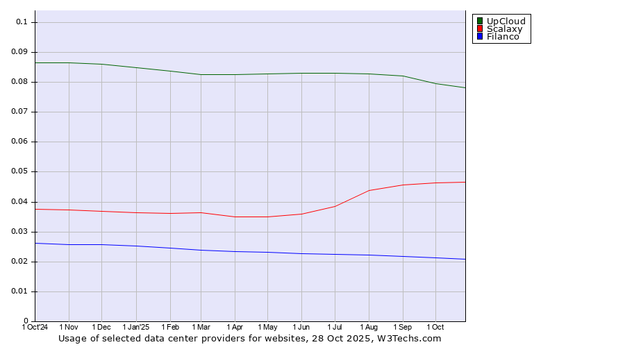 Historical trends in the usage of UpCloud vs. Scalaxy vs. Filanco