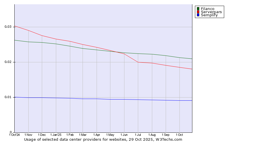 Historical trends in the usage of Filanco vs. Serverpars vs. Semplify