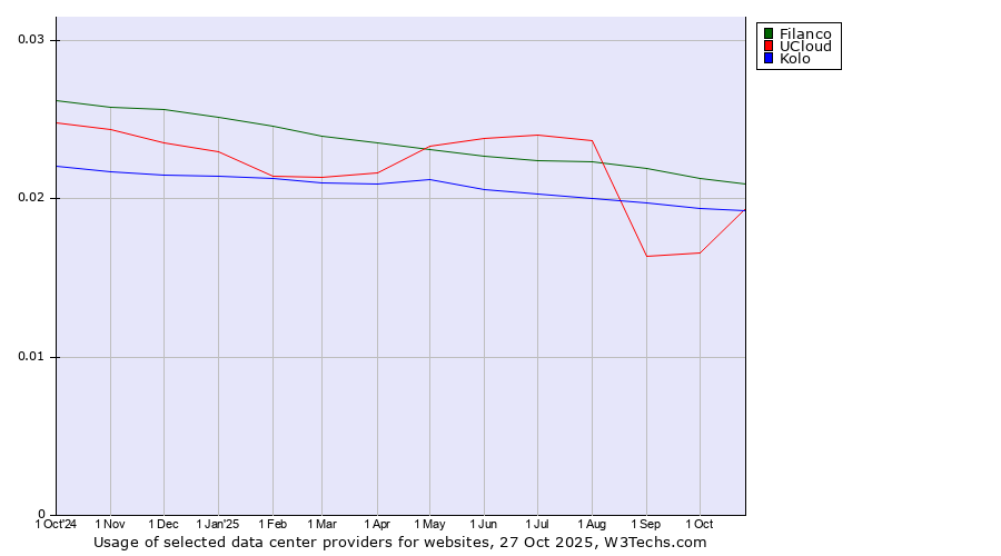 Historical trends in the usage of Filanco vs. Kolo vs. UCloud