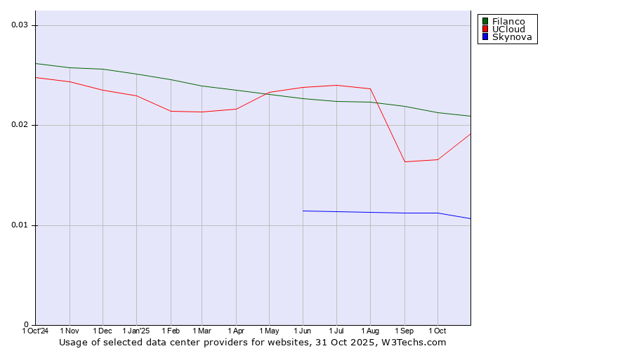 Historical trends in the usage of Filanco vs. UCloud vs. Skynova