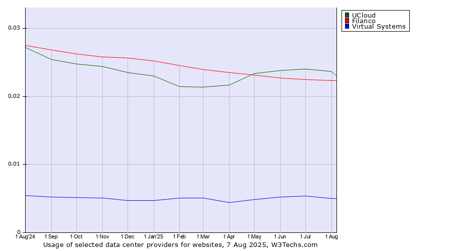 Historical trends in the usage of UCloud vs. Filanco vs. Virtual Systems