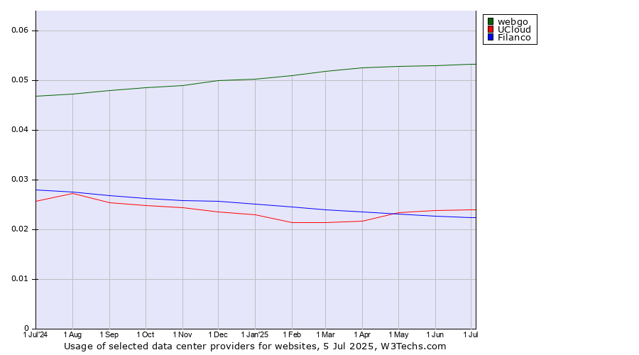 Historical trends in the usage of webgo vs. UCloud vs. Filanco