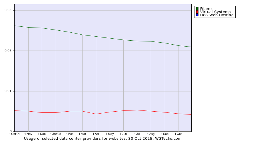 Historical trends in the usage of Filanco vs. Virtual Systems vs. H88 Web Hosting