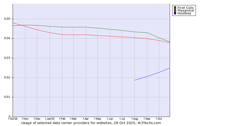 Historical trends in the usage of First Colo vs. Flexential vs. Hostkey