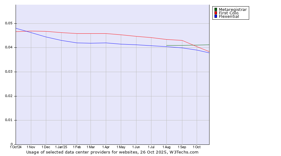 Historical trends in the usage of Metaregistrar vs. First Colo vs. Flexential