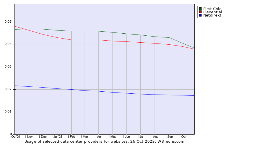 Historical trends in the usage of First Colo vs. Flexential vs. Netdirekt