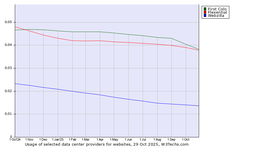 Historical trends in the usage of First Colo vs. Flexential vs. Webzilla