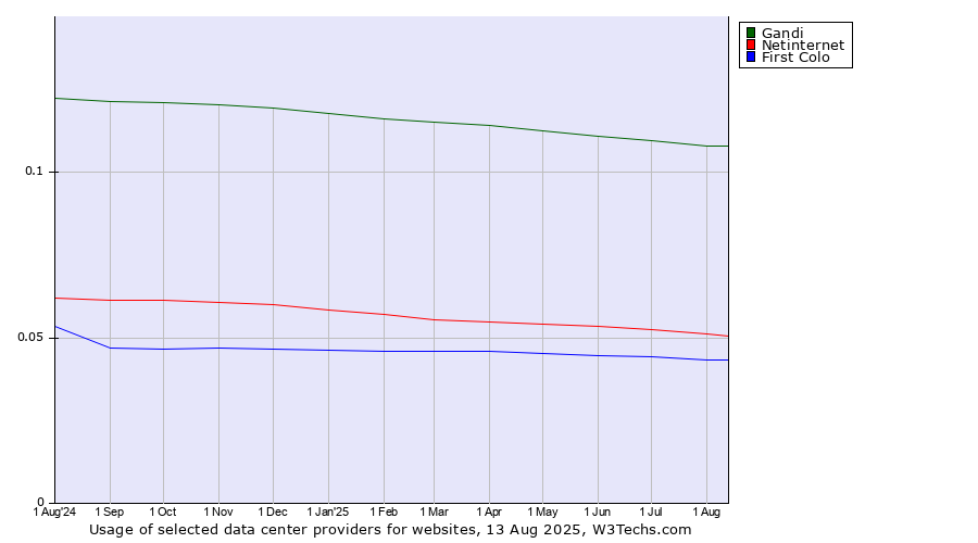 Historical trends in the usage of Gandi vs. Netinternet vs. First Colo