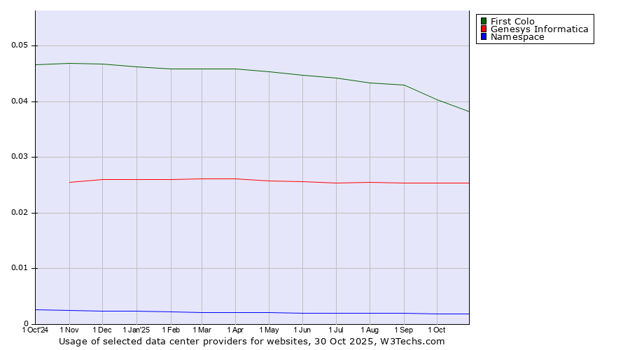 Historical trends in the usage of First Colo vs. Genesys Informatica vs. Namespace