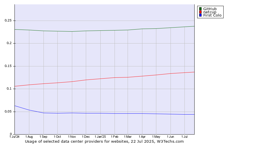 Historical trends in the usage of GitHub vs. netcup vs. First Colo