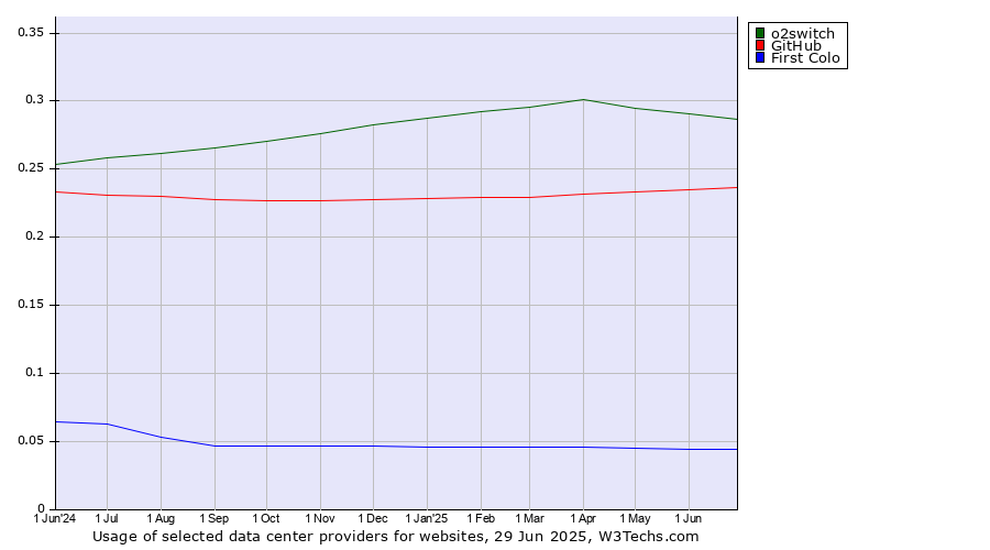 Historical trends in the usage of o2switch vs. GitHub vs. First Colo