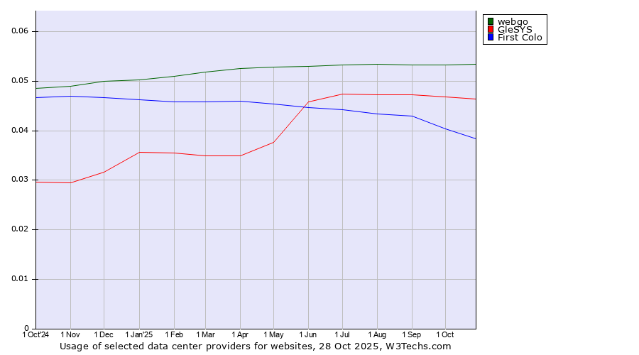 Historical trends in the usage of webgo vs. GleSYS vs. First Colo