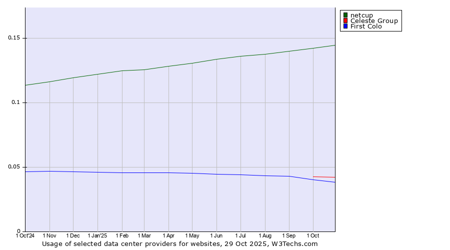 Historical trends in the usage of netcup vs. Celeste Group vs. First Colo