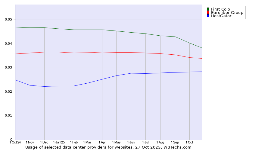 Historical trends in the usage of First Colo vs. Eurofiber Group vs. HostGator