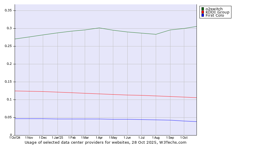 Historical trends in the usage of o2switch vs. KDDI Group vs. First Colo