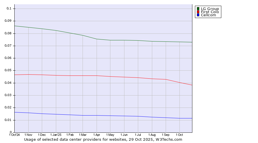 Historical trends in the usage of LG Group vs. First Colo vs. Cellcom