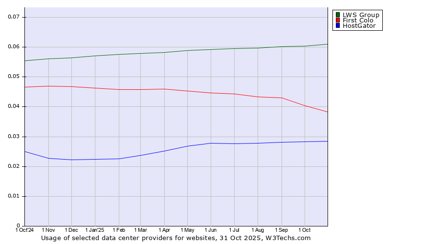 Historical trends in the usage of LWS Group vs. First Colo vs. HostGator