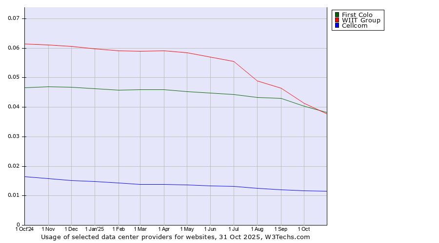 Historical trends in the usage of First Colo vs. WIIT Group vs. Cellcom