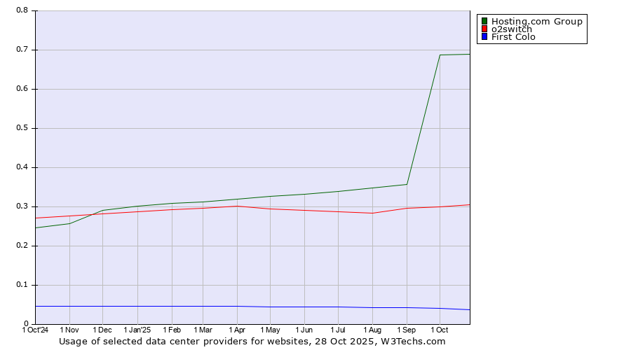 Historical trends in the usage of Hosting.com Group vs. o2switch vs. First Colo