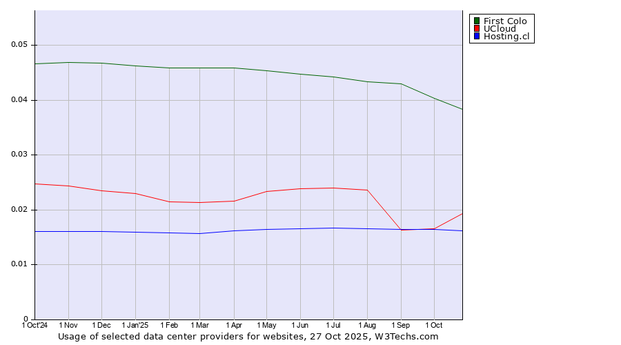 Historical trends in the usage of First Colo vs. UCloud vs. Hosting.cl