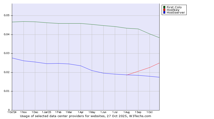 Historical trends in the usage of First Colo vs. Hostkey vs. Hostiserver
