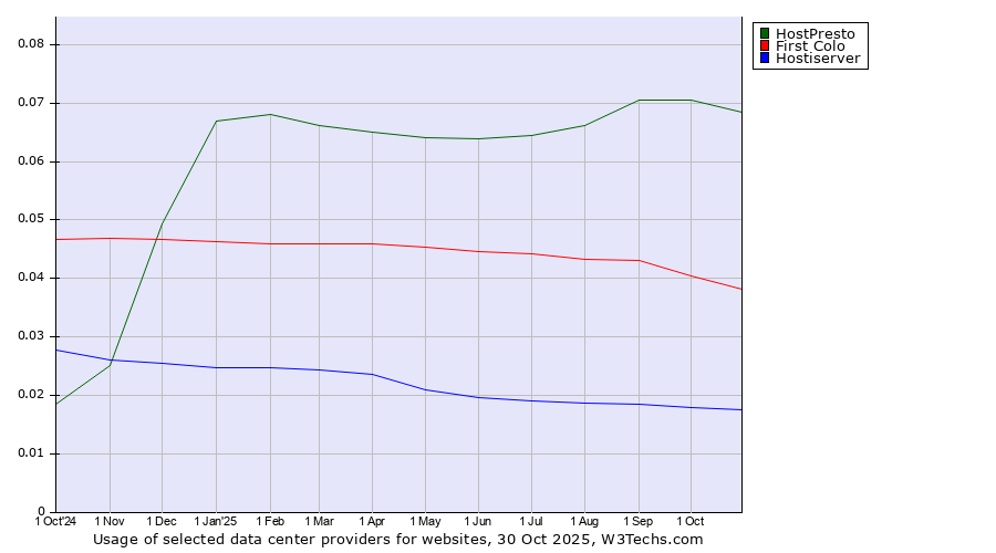 Historical trends in the usage of HostPresto vs. First Colo vs. Hostiserver