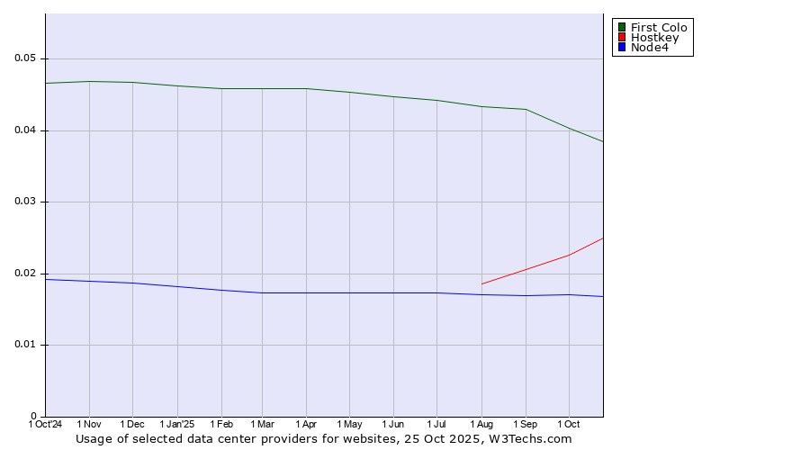 Historical trends in the usage of First Colo vs. Hostkey vs. Node4