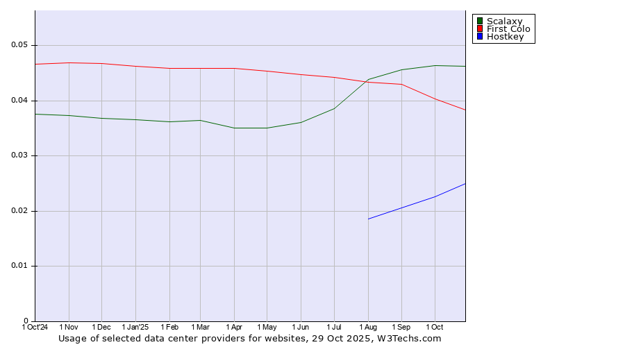 Historical trends in the usage of Scalaxy vs. First Colo vs. Hostkey