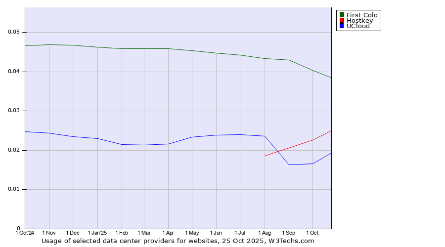 Historical trends in the usage of First Colo vs. Hostkey vs. UCloud