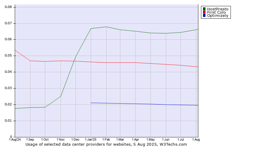 Historical trends in the usage of HostPresto vs. First Colo vs. Optimizely