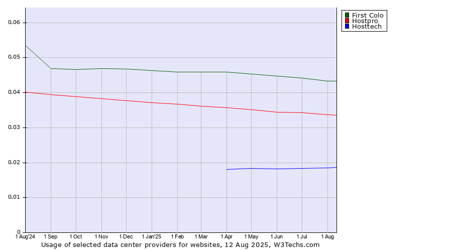Historical trends in the usage of First Colo vs. Hostpro vs. Hosttech