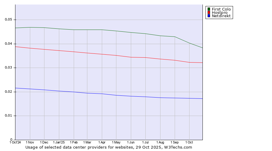 Historical trends in the usage of First Colo vs. Hostpro vs. Netdirekt