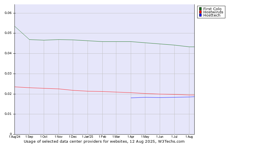 Historical trends in the usage of First Colo vs. Hostwinds vs. Hosttech