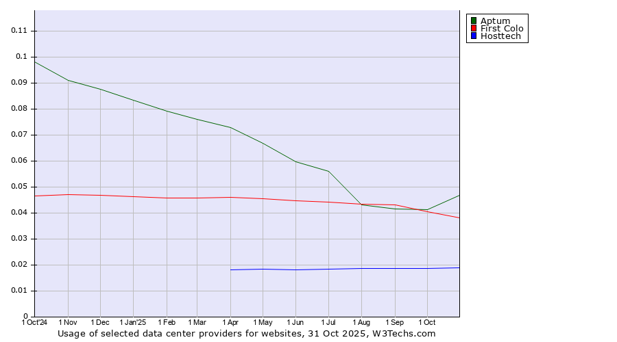 Historical trends in the usage of Aptum vs. First Colo vs. Hosttech