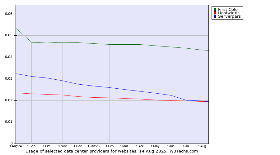 Historical trends in the usage of First Colo vs. Serverpars vs. Hostwinds
