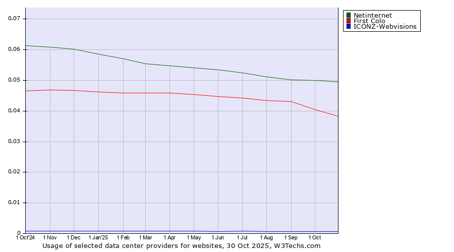 Historical trends in the usage of Netinternet vs. First Colo vs. ICONZ-Webvisions