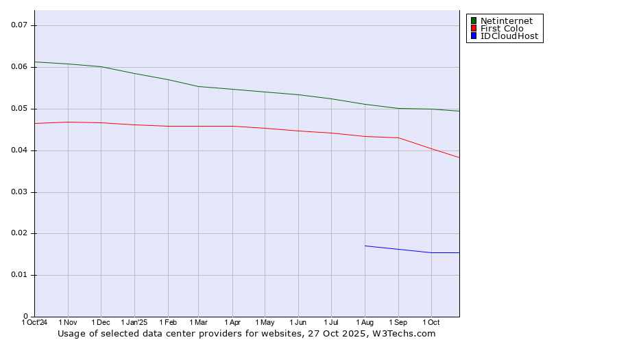 Historical trends in the usage of Netinternet vs. First Colo vs. IDCloudHost