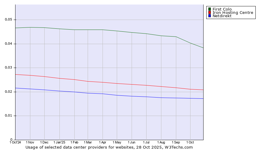 Historical trends in the usage of First Colo vs. Iron Hosting Centre vs. Netdirekt
